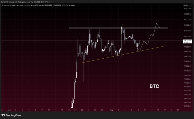 A Bitcoin (BTC) 4-hour candlestick chart from TradingView dated September 20, 2024, shows BTC/USD at $78,769.09 with a +0.99% gain, featuring a horizontal resistance zone near $82,000 and an upward trendline supporting the recent rally that has reached initial profit targets ahead of a projected breakout. The chart visually supports the post's claim of phase one targets being completed within 24 hours, with price action now approaching the major resistance zone for a potential "kaboom" breakout.