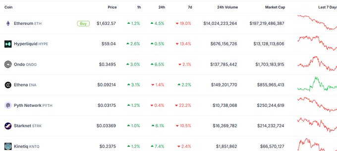 The image displays a table with the data of several cryptocurrencies displayed across multiple rows and columns. The table also includes an overlay showing the value of these coins over time against different markets. The main cryptocurrency listed in the table is Bitcoin, which has seen significant fluctuations in its market capitalization throughout the past month.