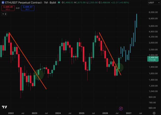 The image shows an ETH/USDT perpetual contract 1-month chart on Bybit with the current price at $2,488.84, displaying historical price action from 2022 onwards with two orange descending trendlines that have been broken, supporting the post's bullish claim that ETH's bottom is in and waiting for sub-$1K prices would mean missing the recovery.