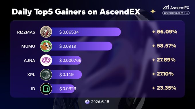 The image shows a graph displaying daily gains made by various cryptocurrency users, such as Rizzmas, Mujua, AjaNAs, Xplorer, and ID. The graph is divided into different sections representing different cryptocurrencies, with each section depicting the gains of its respective user. The user with the highest gain is positioned on top right corner of the graph, while the one with the lowest gain is located at bottom left side. Additionally, there are stars above the cryptocurrency names to indicate their popularity among users. This chart provides valuable insights into the performance and trendiness of different cryptocurrencies over time.