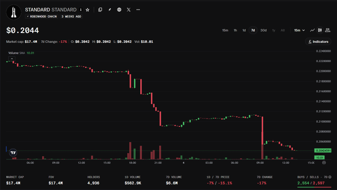 A financial chart showing a steep decline in price for the "STANDARD STANDARD" token on Robinhood Chain, dropping from approximately $0.23 to $0.20 with -17% change.