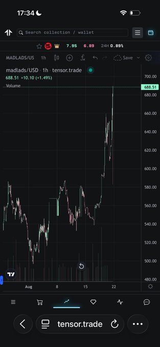 The image shows a TradingView chart of the MADLADS/USD trading pair on tensor.trade, currently priced at $688.51 (+1.49%), with a dramatic price spike visible on the chart rising sharply from around $520 to nearly $700. This visual supports the post's claim about MadLads NFT being undervalued, as the chart demonstrates the token's recent strong upward momentum, though the poster notes they "can't prove" the broader valuation thesis.
