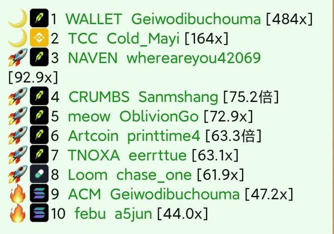 A leaderboard shows the top 10 crypto traders, with WALLET Geiwodibuchouma leading at 484x gains, followed by TCC Cold_Mayi at 164x and NAVEN whereareyou42069 at 92.9x—illustrating the post's claim about users achieving massive returns in a single day.