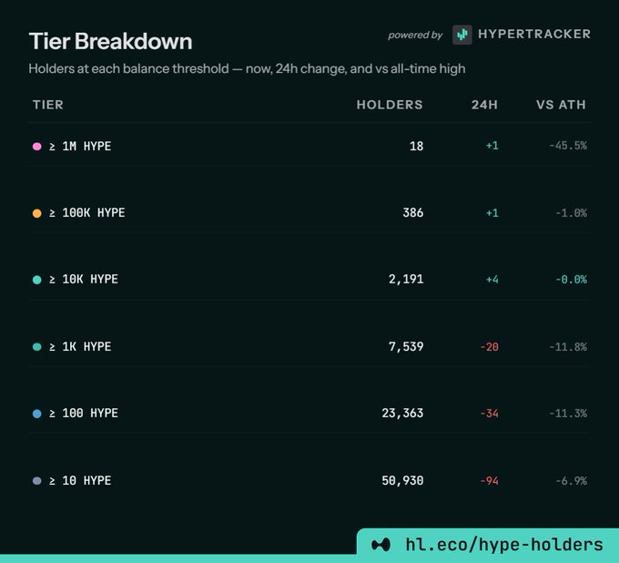 A 'Tier Breakdown' chart powered by HYPE shows holder statistics across balance thresholds, with the largest tier (≥ 10 HYPE) at 50,930 holders, down -94 in 24H, alongside a link to 'hl.eco/hype-holders'.