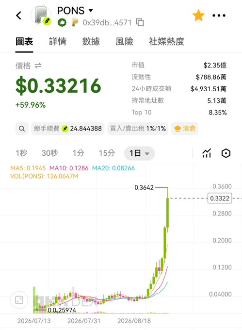 A cryptocurrency price chart for the token 'PONS' showing a current price of $0.33216 with a +59.96% increase, displayed on what appears to be a Chinese trading platform with traditional Chinese interface text.