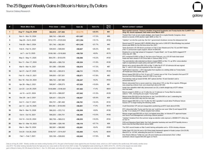 A Galaxy Research table titled 'The 25 Biggest Weekly Gains in Bitcoin's History, By Dollars', listing weekly price changes, gains, and catalysts such as Trump's 2024 election win and MicroStrategy's BTC purchases.