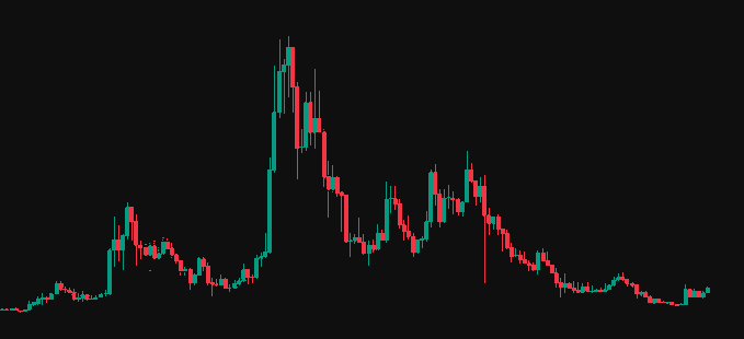 A candlestick chart on a black background showing a sharp price spike followed by a gradual downtrend over time.