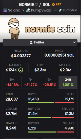 The image shows a crypto analytics dashboard for "NORMIE" (ticker $NORMIE, #27), a Solana-based meme coin on PumpSwap and Pump.fun, displaying a current price of $0.002377 (0.00002951 SOL), a $2.3M market cap, $124K liquidity, and 28,637 total transactions with 16,458 buys versus 12,179 sells.

The dashboard visually supports the post's promotional claim by presenting key metrics like market cap and trading activity that suggest an active, functioning project—though notably showing mixed short-term performance with significant 5M (-14.16%), 1H (-31.77%), and 6H (-29.51%) declines despite a positive 1,081% 24H gain.
