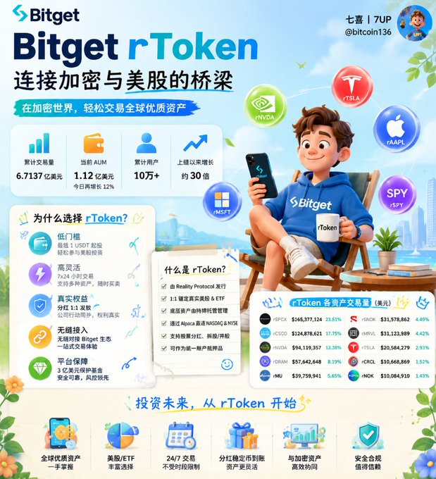 A promotional graphic for 'Bitget rToken' featuring a cartoon character in a blue Bitget hoodie holding a phone, with charts showing assets like TSLA, AAPL, NVDA, MSFT, and SPY, and text in Chinese including '连接加密与美股的桥梁'.