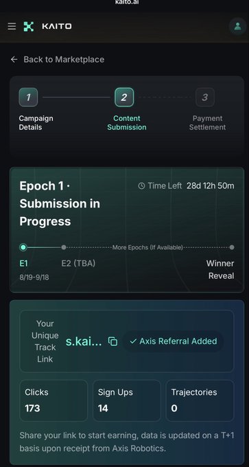A screenshot of the Kaito AI interface showing Epoch 1 submission in progress for a campaign, with 173 clicks and 14 sign-ups tracked through the user's unique referral link "s.kai..." which displays a green "Axis Referral Added" confirmation badge—demonstrating how users can successfully combine their Axis Robotics referrals within Kaito Studio.