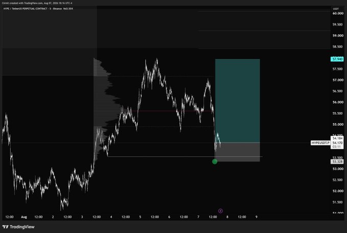 A TradingView 1-hour chart of $HYPE shows a long position setup with an entry around $54.13 (marked by a green dot) and a target zone highlighted by a teal rectangle extending upward, with key price levels including $54.03, $54.25, $57.40, and $57.95 marked on the right axis.