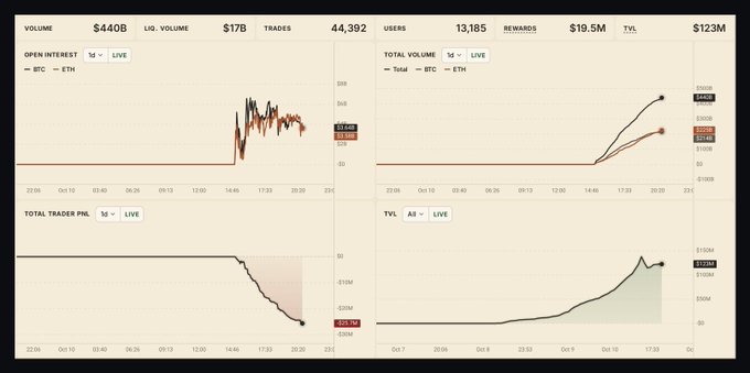 A trading dashboard shows metrics from the papertrade platform launch, displaying $440B volume, $17B liquidated, $13,185 users, and 44,392 trades, with charts showing Total Volume (peaking around $100B), TVL ($123M), Open Interest ($7B), and Total Trader P&L (down -$25.7M). The image visually corroborates the post's claims about the anniversary launch driving massive leveraged trading activity, with the Total Trader P&L chart clearly showing the steep decline to -$25.7M and TVL rapidly climbing to $123M within just hours of the launch.