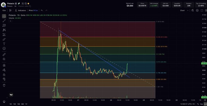 A 15-minute candlestick chart for the PI/USDT trading pair on what appears to be a cryptocurrency exchange, showing a descending trendline and Fibonacci retracement levels with a market cap of $6.6M.