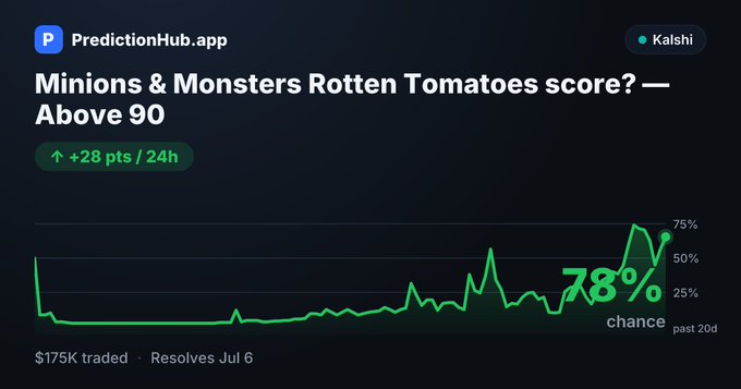 PredictionHub.app chart showing Kalshi market 'Minions & Monsters Rotten Tomatoes score? — Above 90' at 78% chance, up 28 pts in 24h, with $175K traded, resolving Jul 6.