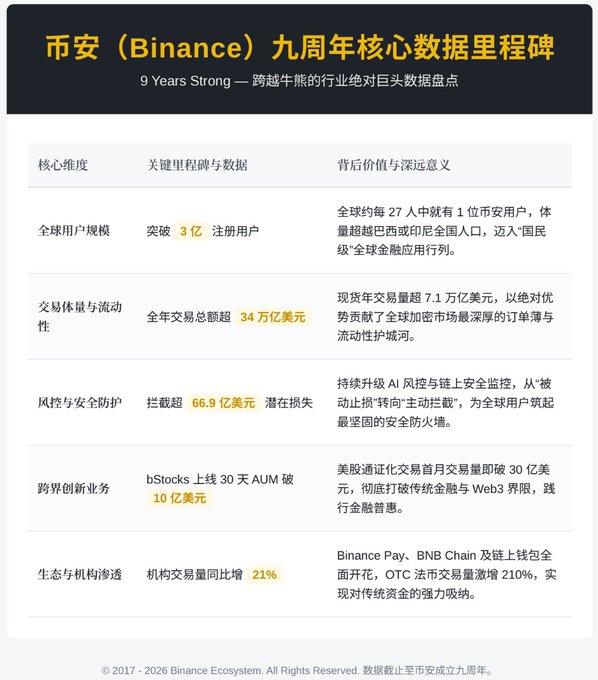 The image is a Chinese-language infographic titled "币安（Binance）九周年核心数据里程碑" (Binance 9th Anniversary Core Data Milestones), highlighting key achievements including 300 million registered users, $34 trillion in annual trading volume, $6.69 billion in risk control interventions, and 21% growth in institutional trading—visually summarizing Binance's nine-year journey from its 2017 launch to becoming a global crypto giant as referenced in the accompanying post.
