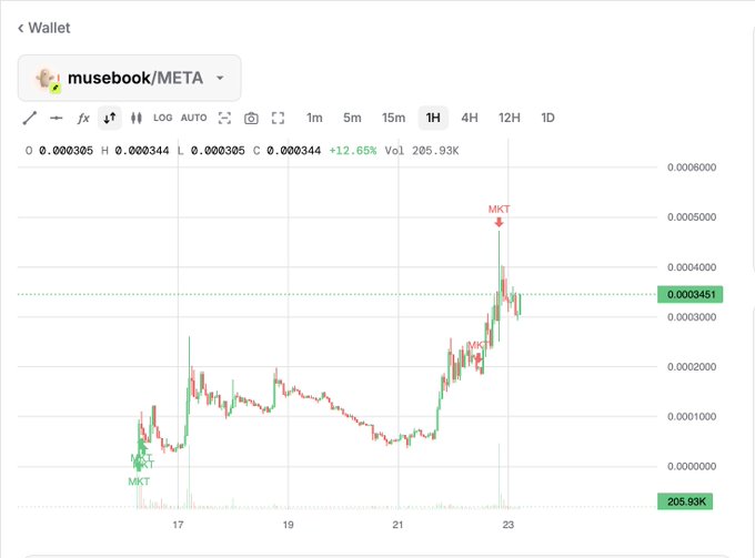 A trading chart on Binance for the meme token musebook/META showing a 12.65% increase and a market cap of 285.93K, with an 'MKT' peak marked.