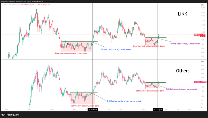 A side-by-side weekly candlestick chart comparing the price action of LINK (top, ~$15.79) and a basket labeled "Others" (bottom, ~$228.55), showing identical "bearmarket-accumulation zone" patterns where LINK broke resistance first before Others followed the same week, illustrating LINK frontrunning the broader crypto altcoin basket.