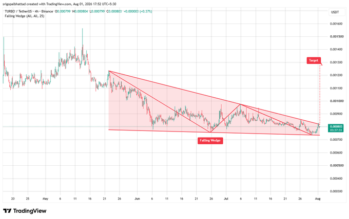 TradingView chart of TURBO/USDT on the 4-hour timeframe showing a Falling Wedge pattern with a bullish breakout target projected near 0.001300.