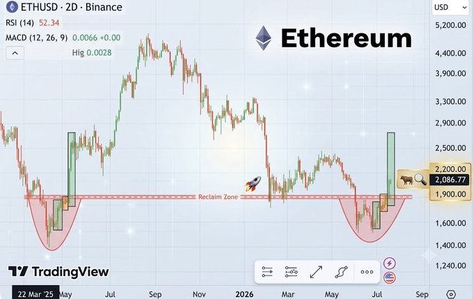 A TradingView daily candlestick chart of ETH/USD on Binance showing Ethereum's price action from March 2025 to September 2026, currently at $2,086.77, with a highlighted "Reclaim Zone" near the ~$1500 support area and an RSI of 52.34, visually illustrating the post's claim that Ethereum's bottom has likely been confirmed around the $1500 mark.