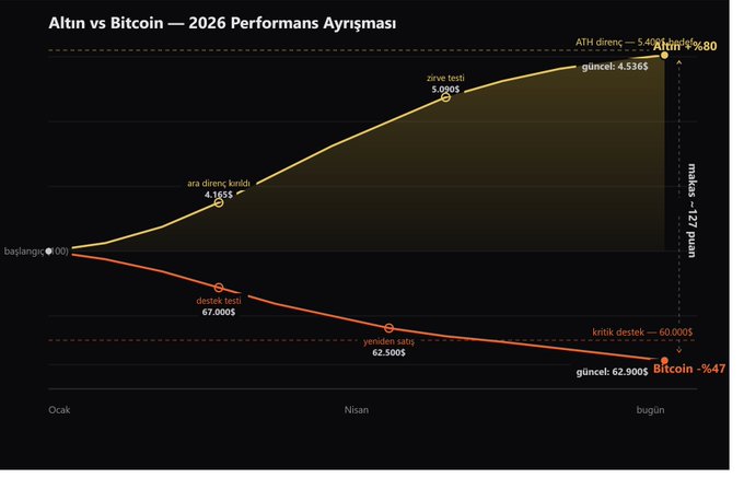 A Turkish-language line chart titled "Altın vs Bitcoin — 2026 Performans Ayrışması" comparing Gold (yellow, up ~80% from start to ~5,450$ ATH, peaking around 5,000$ on "zirve testi") versus Bitcoin (red, down ~47% from 100$ to 62.900$, with a "kritik destek ~60.000$" marked), illustrating the post's point that gold outperformed Bitcoin dramatically in 2026 as the "digital gold" narrative failed.
