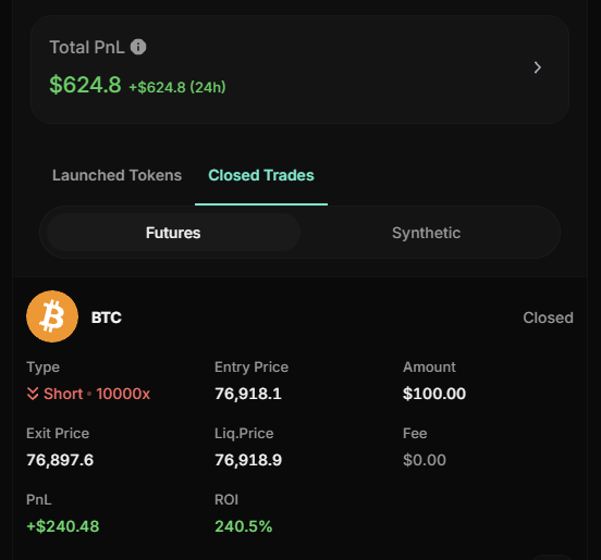 A cryptocurrency trading app screenshot showing 'Total PnL' of $624.8 (+$624.8 in 24h) with a closed BTC futures trade: Short position with 10000x leverage, entry $76,918.1, exit $76,897.6, yielding +$240.48 profit (240.5% ROI).
