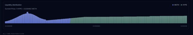A dark-themed liquidity distribution chart for a trading pair, displaying a current price of 1 HYPE = 0.030483 WETH, with green and purple vertical bars representing WETH and HYPE across a price range.