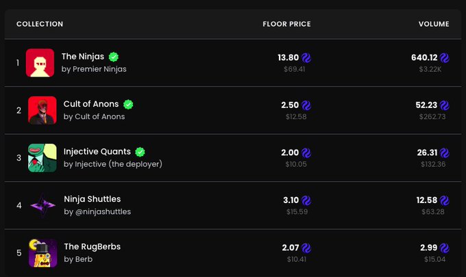 A leaderboard of top NFT collections listing 'The Ninjas' at rank 1 with a 13.80 ETH floor price and 640.12 ETH volume, followed by 'Cult of Anons', 'Injective Quants', 'Ninja Shuttles', and 'The RugBerbs'.