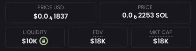 A crypto trading dashboard displaying key metrics for an unidentified low-cap meme token: price at $0.041837 USD (0.02253 SOL), with $10K liquidity, $18K FDV, and $18K market cap, supporting the post's claim of a small-cap token with potential for massive returns.