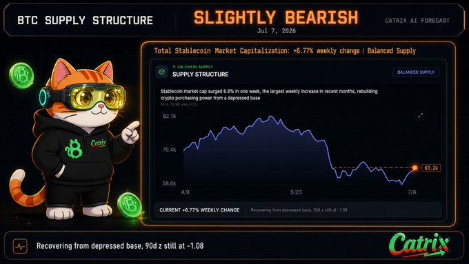 A Catrix AI Forecast dashboard dated July 7, 2026 displays a "Slightly Bearish" BTC Supply Structure analysis, showing stablecoin market cap at $63.2k with a notable +6.77% weekly change as it recovers from depressed levels (90-day z-score still at -1.08), illustrating the post's point about declining stablecoin buying power weakening crypto market support.
