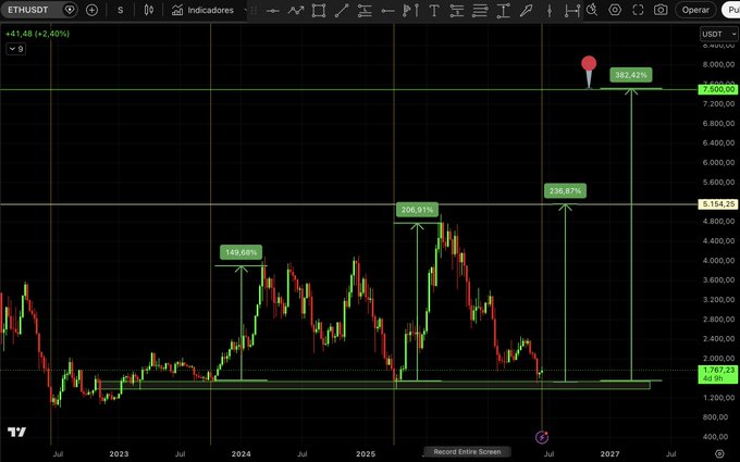 The image shows a stock chart with green and red lines indicating market trends, and an orange pin located near a specific point on the graph. The title of the post reads "HISTÓRICO:ETH está en $1,647. Los institucionales ya acumularon el 3.8% de todo el supply. Un banco con $800 BILLONES en activos proyecta".
The image is a screenshot of a stock chart in the Twitter Stock app. The chart indicates thatETH is currently priced at around $1,647 and is part of a three-year price range with a 3.8% historical annualized return.