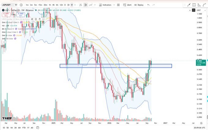 A weekly chart of $JUP/USDT on Binance shows the price consolidating around the $0.336 level, with recent candles testing a key resistance/support zone near $0.32 (highlighted by the blue box), supporting the post's view that holding above .32 looks decent. The chart displays multiple moving averages (EMA 20, 50, 100, 200), Bollinger Bands, and Stochastic RSI, with price currently at 0.3362 (+9.88%).