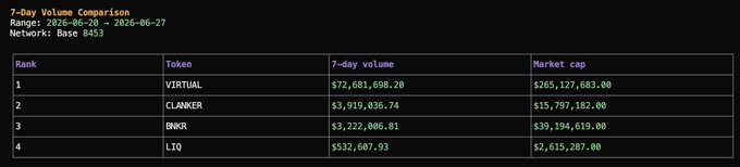 A 7-day volume comparison chart on the Base network (range: 2026-06-20 – 2026-06-27) ranks the top four launchpad tokens by trading activity, with $VIRTUAL dominating at $72,681,698.20 in volume and a $265,127,683.00 market cap, followed by $CLANKER ($3.92M / $15.8M mcap), $BNKR ($3.22M / $39.19M mcap), and $LIQ ($532,607.93 / $2.62M mcap). The chart visually supports the post's claim that $VIRTUAL prints roughly 18.5x the volume of the second-place token, cementing its status as the undisputed leader among Base launchpad tokens.