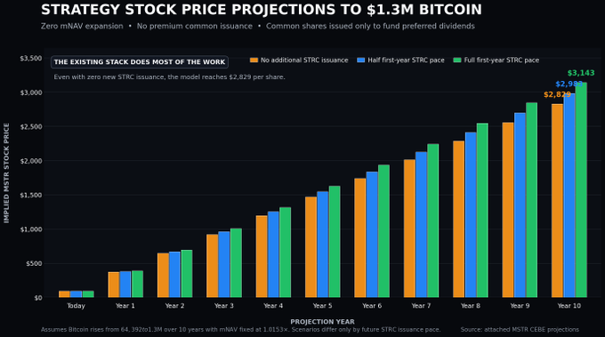 The image is a bar chart titled "STRATEGY STOCK PRICE PROJECTIONS TO $1.3M BITCOIN," showing implied MSTR stock price growth across a 10-year horizon under three issuance scenarios—No additional STRC issuance (orange), Half first-year STRC pace (blue), and Full first-year STRC pace (green)—with values rising from under $500 in Year 1 to $2,829, $3,045, and $3,143 respectively by Year 10. The accompanying note "THE EXISTING STACK DOES MOST OF THE WORK" emphasizes that even with zero new STRC issuance, the current Bitcoin holdings alone drive substantial returns, reinforcing the post's point that analysts are overlooking the value already built into Strategy's balance sheet.