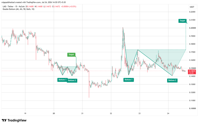 TradingView chart titled 'Double Bottom (All, All, 10)' for LAB/USDT on KuCoin, illustrating two double bottom setups with targets.