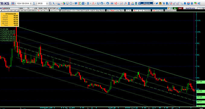 This candlestick chart shows a bearish trend for ERCB, with a closing price of 48.14 and a -1.55% change, consistent with the provided technical data.