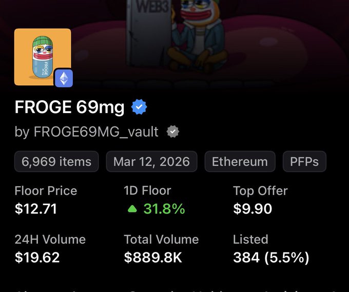 Screenshot of an NFT collection page titled 'FROGE 69mg' with 6,969 items on Ethereum, showing a floor price of $12.71, a top offer of $9.90, and a 24H volume of $19.62.