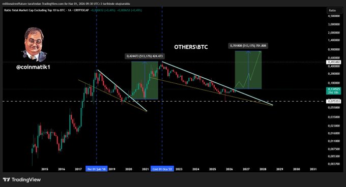 The image displays a chart titled "ALTCOINS HAVE BEEDING BLOODING FOR 4 YEARS LOSING BLOOD". The chart shows the performance of altcoins over the course of four years, indicating a downward trend for these digital assets. The numbers on the chart represent the value of the coins in millions. There is also an image with a person's face, likely showing a screenshot or illustration related to the chart's content.