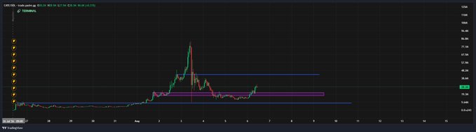 A TradingView chart of GRT/USD on Coinbase shows a sharp price spike followed by a liquidation cascade, with horizontal support/resistance lines drawn across a major liquidation zone near $0.14-$0.17, illustrating a failed retest attempt highlighted by the "$CATE" trade annotation.