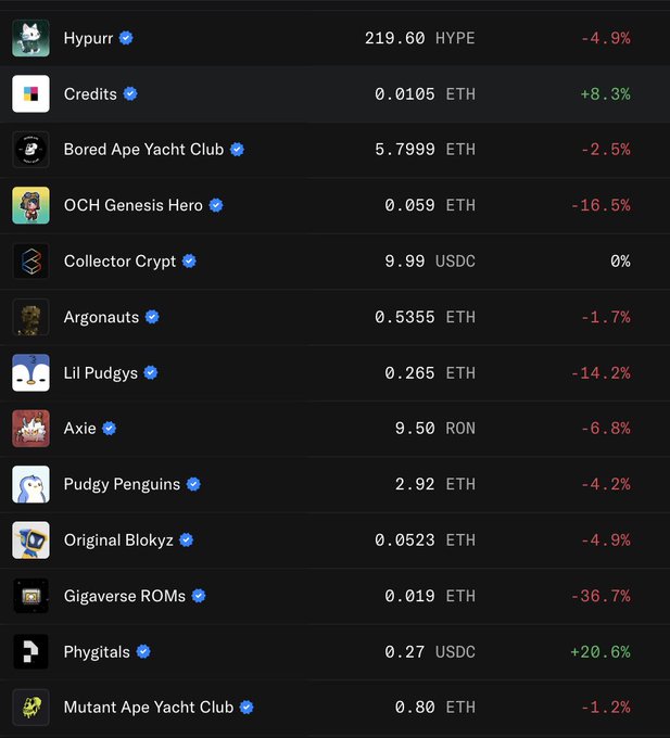 A cryptocurrency/NFT price list showing various collections including Hypurr (219.60 HYPE, -4.9%), Bored Ape Yacht Club (5.7999 ETH, -2.5%), OCH Genesis Hero (0.059 ETH, -16.5%), Pudgy Penguins (2.92 ETH, -4.2%), and Mutant Ape Yacht Club (0.80 ETH, -1.2%), among others.