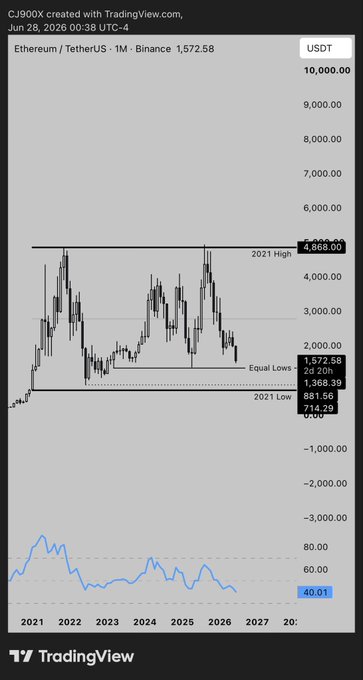 A TradingView monthly candlestick chart of Ethereum/USDT (ETHUSDT) on Binance, current price $1,572.58, showing key levels including the 2021 High at $4,868.00, 2021 Low at $881.56, and Equal Lows around $1,368.39–$1,572.58, with an RSI at 40.01. The chart visually supports the post's thesis that ETH is likely to sweep the equal lows near $1,368, with a deeper case for retesting the 2021 lows at $881.56.