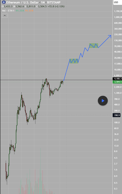 An Ethereum (ETH/USD) candlestick chart on BITSTAMP showing significant price growth with a blue trend line projection pointing upward toward $130,000+ levels.