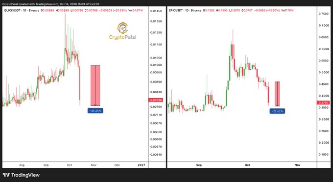 TradingView cryptocurrency charts created October 14, 2026, showing QUICK/USDT down 20.53% on Binance and EPC/USDT down 15.60% on Binance, both displaying significant recent price drops around 64.74% and 52.85%.