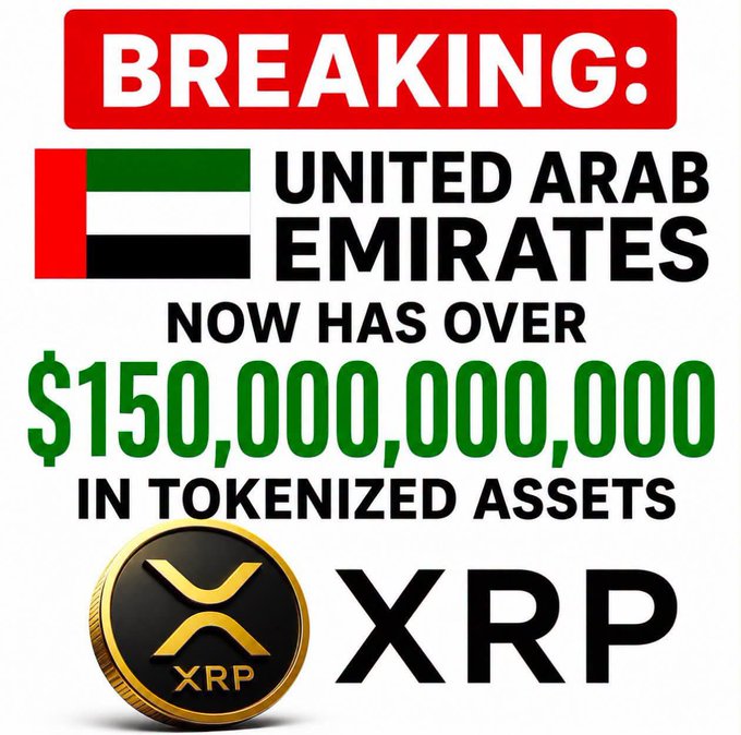 A bold "BREAKING" news graphic announces that the United Arab Emirates now holds over $150,000,000,000 in tokenized assets, prominently featuring the UAE flag and the XRP logo to highlight the country's growing role in blockchain-based finance and institutional digital asset adoption.