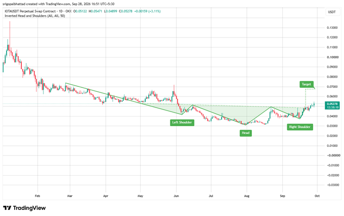 TradingView candlestick chart for IOTA/USDT Perpetual Swap Contract (1D - OKX) showing an 'Inverted Head and Shoulders' pattern with marked Left Shoulder, Head, Right Shoulder, and Target zones.
