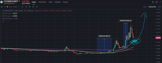 A 4-hour candlestick chart of COOKIE/USDT on Binance shows the token's price breakout from a base around $0.0038 (marked with +45.44% gain) to a peak of $0.0125 (+83.02% gain), followed by a circled pullback toward the 4H MA26 moving average near $0.011. The annotation and arrows highlight the trader’s anticipation of a healthy retracement to the moving average rather than an unsustainable vertical move.