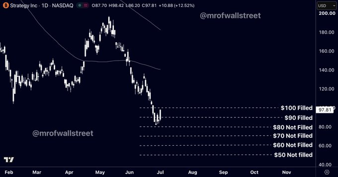 A daily chart of Strategy Inc. (MSTR) on NASDAQ shows the stock at $97.81, up 12.52%, with two lower Fibonacci retracement levels at $100 and $90 already filled while $80, $70, and $60 remain unfilled—visually supporting the post's thesis of accumulating shares at fear-driven lows ahead of an expected Bitcoin bottom.