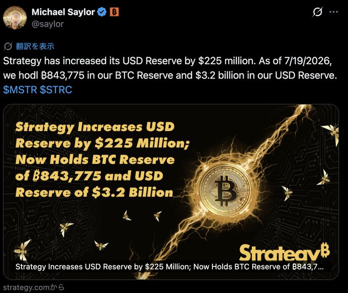 Michael Saylor (@saylor) announced on Twitter/X that Strategy has increased its USD Reserve by $225 million, now holding 843,775 BTC in its BTC Reserve and $3.2 billion in its USD Reserve as of 7/19/2026, with the accompanying image featuring a golden Bitcoin medallion and the bold text "Strategy Increases USD Reserve by $225 Million; Now Holds BTC Reserve of 843,775 and USD Reserve of $3.2 Billion," reinforcing the Japanese post's report that Strategy sold MSTR stock worth approximately ¥42.7 billion to grow its dollar reserves without buying additional Bitcoin.