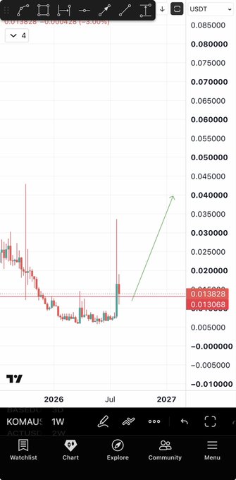A weekly candlestick chart of KOMA/USDT shows a sharp green candle rising from around $0.013 to $0.014, with a green arrow indicating anticipated continued upward momentum, supporting the post's claim of KOMA as a low-cap BNB meme coin with significant growth potential from its $6 million market cap.