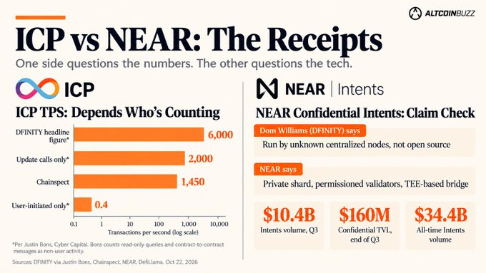 Infographic titled “ICP vs NEAR: The Receipts” compares DFINITY/ICP throughput claims with NEAR confidential intents, showing ICP at 6,000 TPS by “DFINITY headline figure,” 2,000 by update calls, 1,450 on Chainspect, and just 0.4 user-initiated TPS. It also highlights NEAR Intents at $10.4B Q3 volume, $160M confidential TVL, and $34.4B all-time volume, contextualizing the post’s claims about disputed transaction counting and NEAR privacy technology.