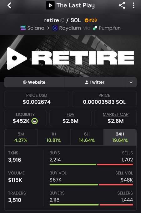 A cryptocurrency tracker screenshot displaying metrics for the token "retire" ($SOL #28) on Solana via Raydium/Pump.fun, showing a price of $0.002674, $2.6M market cap, and $115K volume with 3,510 traders and 3,916 transactions—visual data that supports the post's prompt to "Keep watching $retire."